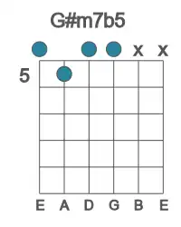 Guitar voicing #0 of the G# m7b5 chord